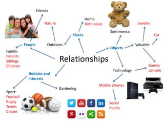 Relationships
People
Places
Objects
Family:
Parents
Siblings
Children
Friends
Home
Birth place
Sentimental
Valuable
Car
Jewelry
Games
consoleTechnology
Mobile phones
Social
media
Outdoors
Nature
Hobbies and
interests
Sport:
Football
Rugby
Tennis
Cricket
Gardening
 