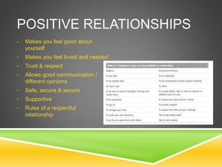 POSITIVE RELATIONSHIPS
• Makes you feel good about
yourself
• Makes you feel loved and needed
• Trust & respect
• Allows good communication /
different opinions
• Safe, secure & secure
• Supportive
• Rules of a respectful
relationship
 