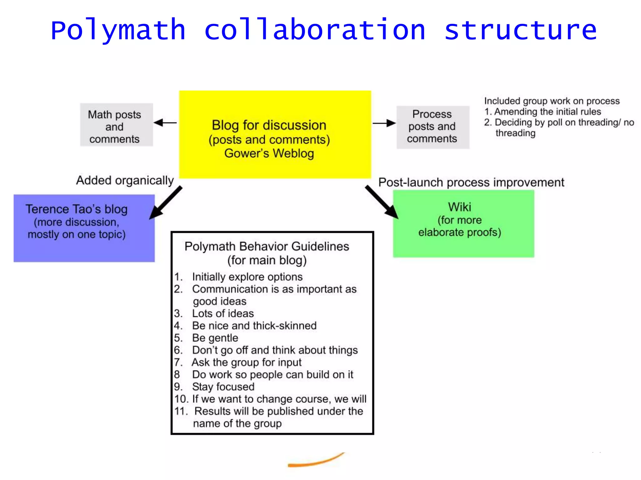 1313Polymath is an online math problem solving network – and an inspiration