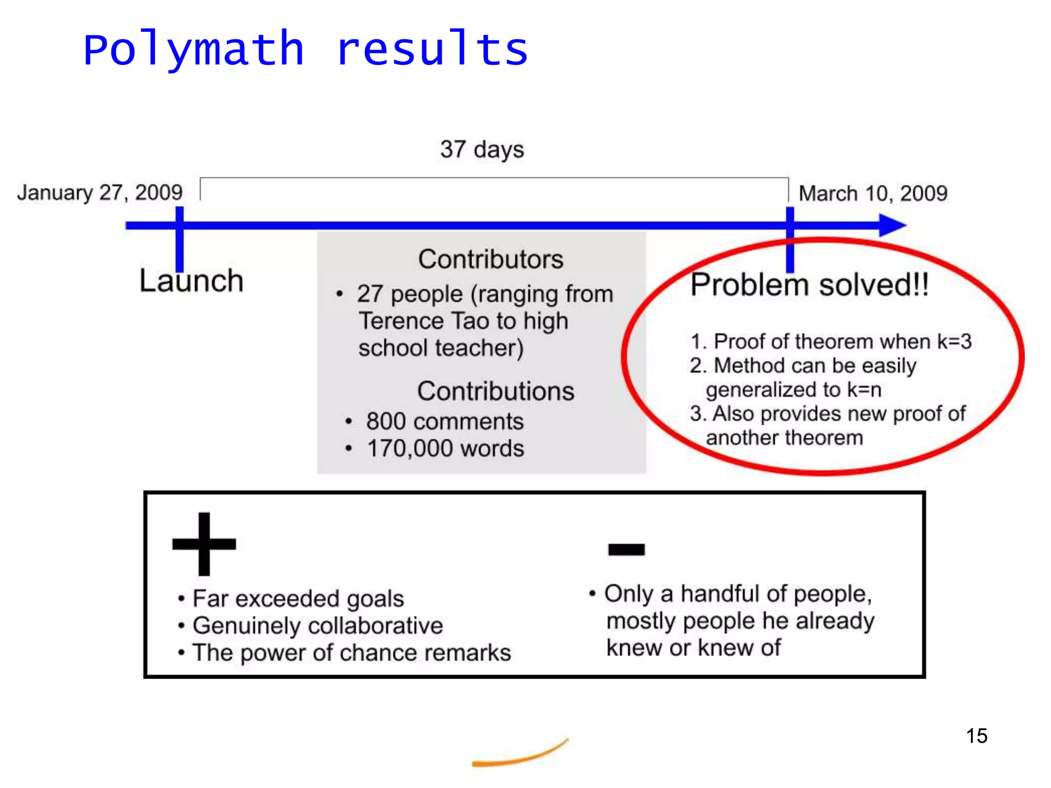 1414Polymath collaboration structure