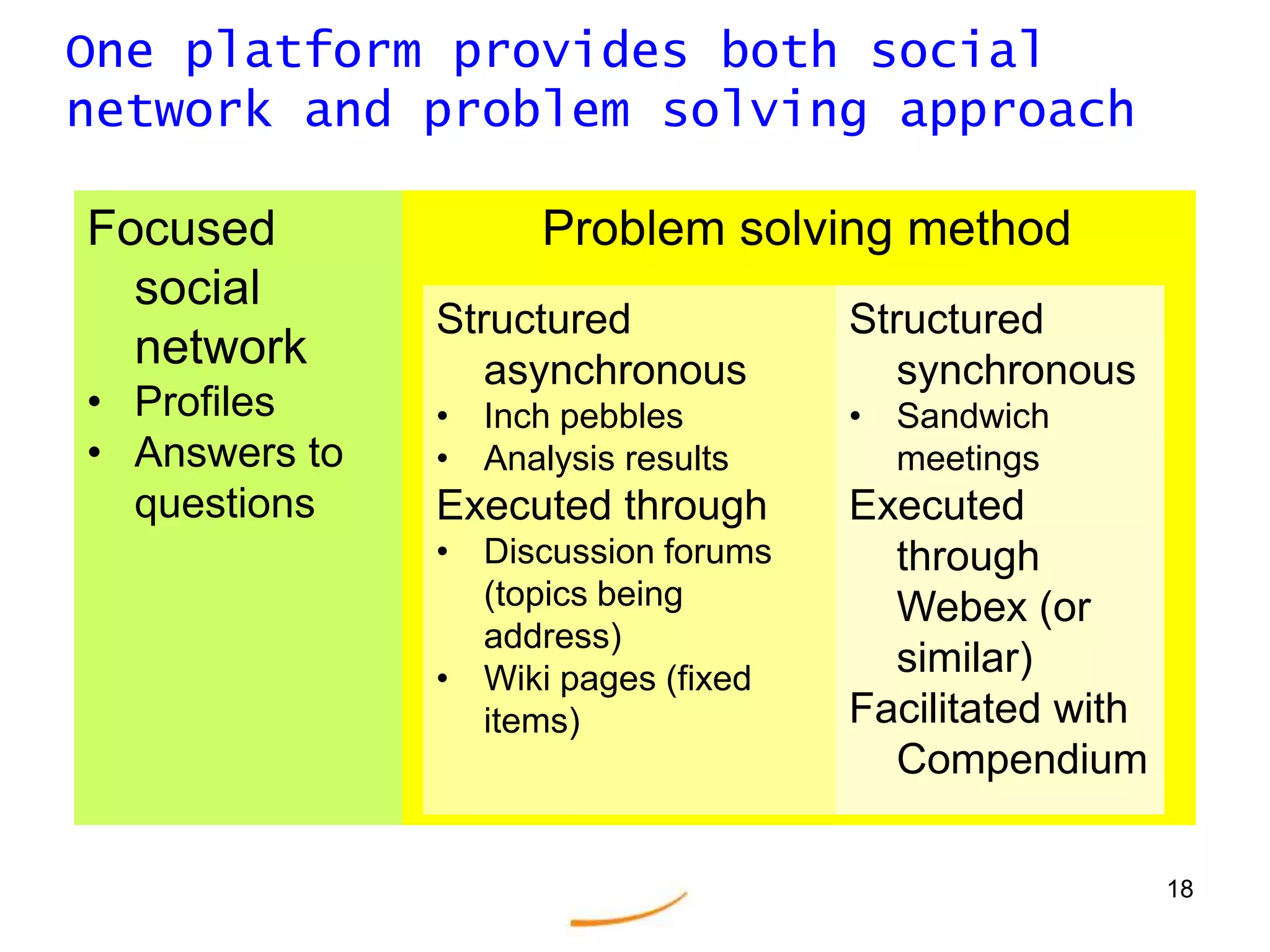 1717CCA wanted to capitalize on its alumni and friendsNetwork of alumni and friendsConsultants and other professionals energized about the organizationHave full-time jobs with intermittent opportunities (e.g., week between projects)Extremely well-connectedPart of large offices with other professionals in ChicagoMembers of large multi-national firmsExisting mechanisms5th Thursday cocktail parties (2-4 x per year)E-newsletter (about 800)LinkedIn group (about 150)
