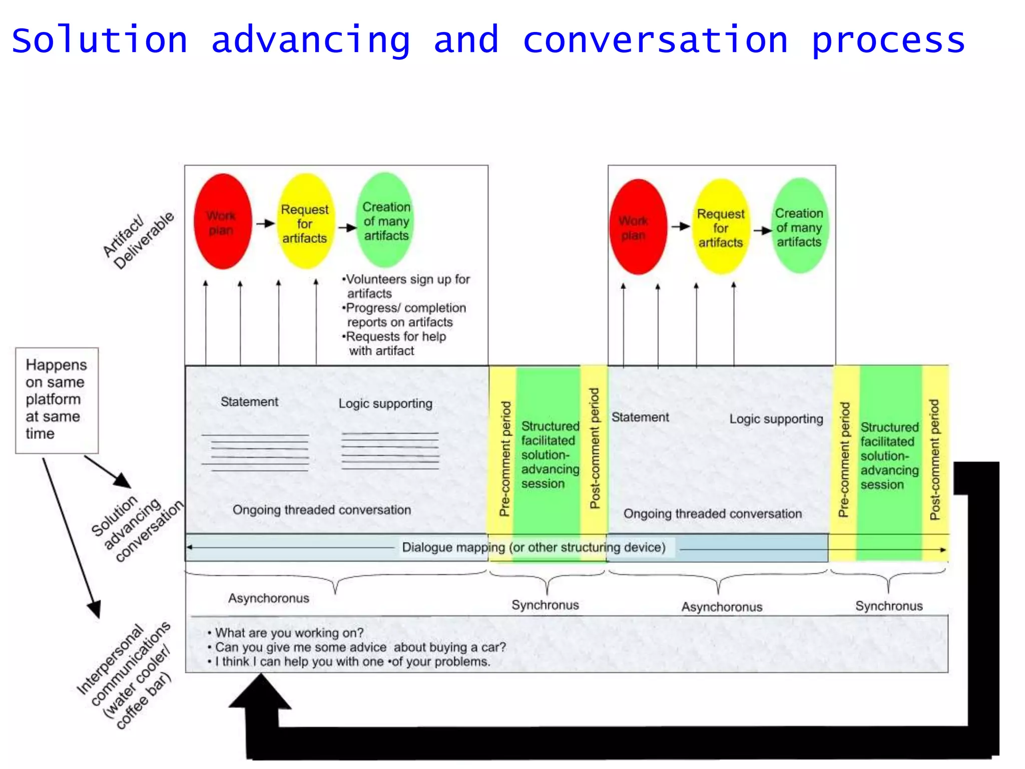 18One platform provides both social network and problem solving approachFocused social networkProfilesAnswers to questionsProblem solving methodStructured asynchronousInch pebbles