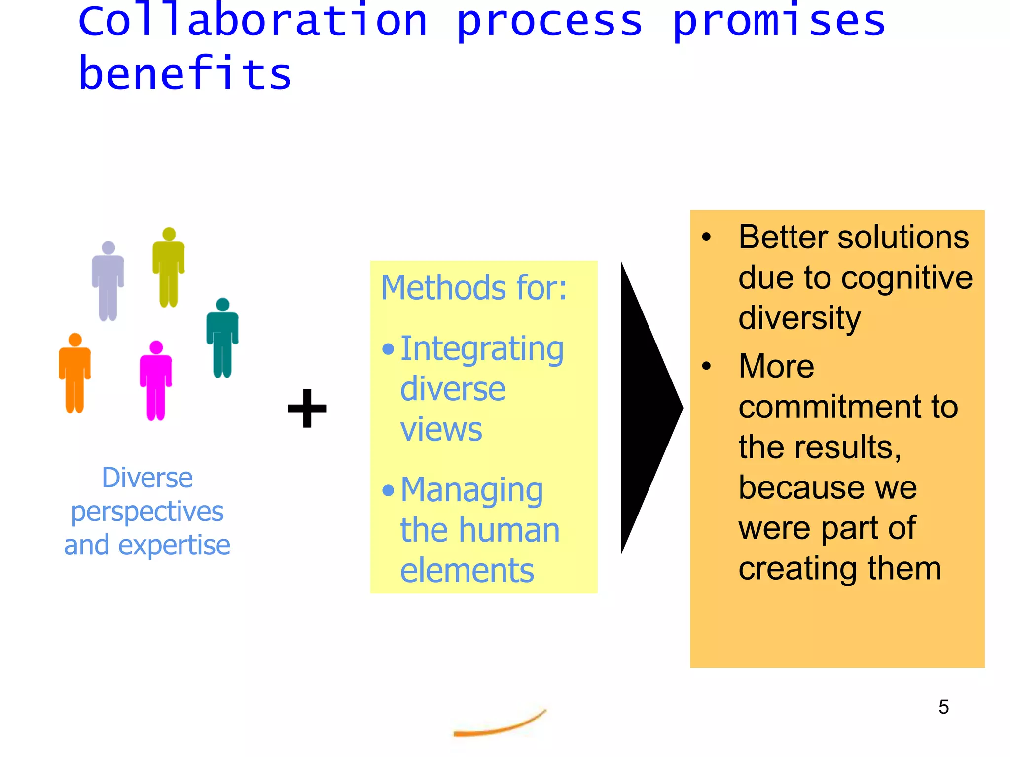 5Collaboration process promises benefitsBetter solutions due to cognitive diversityMore commitment to the results, because we were part of creating themMethods for:Integrating diverse views