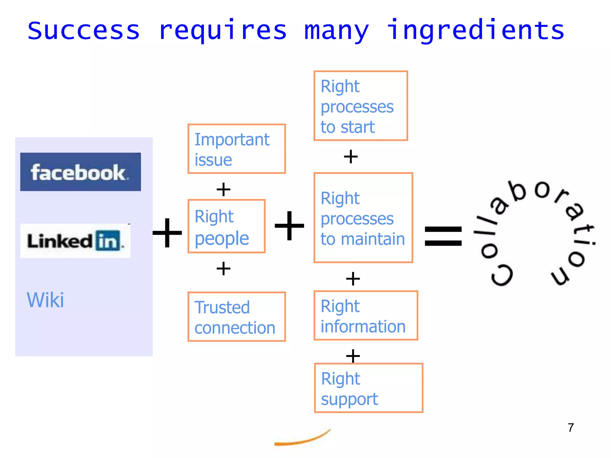 6Collaborative success comes from conversations that generate:SolutionsMeta-knowledge (other people to talk with)Problem reformulationSource: Rob Cross, Lee Sproull, More than an answer: Information Relationships for Actionable Knowledge;  ORGANIZATION SCIENCE, Vol. 15, No. 4, July-August 2004, pp. 446-462 