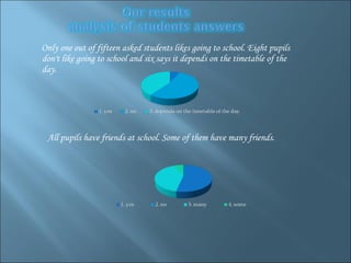 Only one out of fifteen asked students likes going to school. Eight pupils don't like going to school and six says it depends on the timetable of the day.  All pupils have friends at school. Some of them have many friends . 