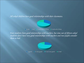 All asked children have good relationships with their classmates. Four students have good relationships with teachers, but nine out of fifteen asked students don't have very good relationships with teachers and two pupils consider them as bad. 