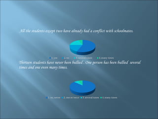 All the students except two have already had a conflict with schoolmates . Thirteen students have never been bullied . One person has been bullied  several times and one even many times. 