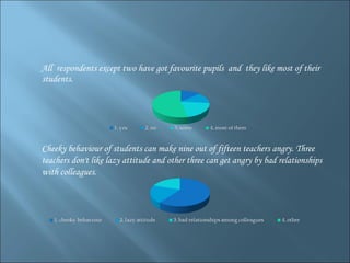 All  respondents except two have got favourite pupils  and  they like most of their students. Cheeky behaviour of students can make nine out of fifteen teachers angry. Three teachers don't like lazy attitude and other three can get angry by bad relationships with colleagues .  