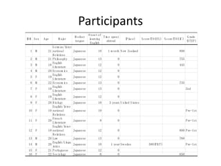 Participants
                                           O nset of
                                 M other             Ti e spent
                                                      m                                                      G rade
I # Sex
 D        Age      M aj
                      or                    l
                                            earning               (Pl
                                                                    ace)      Score(TO EFL) Score(TO EI )
                                                                                                       C
                                 tongue                abroad                                               (STEP)
                                            Englsh
                                                i
               G erm an/Inter
  1   M     21 national         Japanese         10    1 m onth N ew Zeal
                                                                        and                           800
               Rel ons
                  ati
  2   M     21 Phiosophy
                  l             Japanese         13           0                                       755
               Englsh
                   i
  3   M     18                  Japanese         12           0                                       445
               Literature
  4   M     20 Econom i cs      Japanese         12           0
               Englsh
                   i
  5   F     19                  Japanese         12           0
               Literature
  6   M     22 Econom i cs      Japanese         13           0                                       735
               Englsh
                   i
  7   F     19                  Japanese         13           0                                             2nd
               Literature
               Englsh
                   i
  8   F     19                  Japanese         12           0
               Literature
  9   F     20 B i ogy
                 ol             Japanese         10     3 years U ni States
                                                                   ted
               Englsh/I
                   i nter
 10   F     19 national         Japanese         10           0                                             Pre-1st
               Rel ons
                  ati
               French
 11   F     20                  Japanese          8           0                                             Pre-1st
               Literature
               Englsh/I
                   i nter
 12   F     19 national         Japanese         12           0                                       800 Pre-1st
               Rel ons
                  ati
 13   M     20 Law              Japanese         13           0                                       760
               Englsh/Li
                   i      ngu
 14   M     20                  Japanese         10      1 year Sw eden           580(PB T)                 Pre-1st
               i cs
               sti
 15   F     21 Portuguese       Japanese         12           0
 16   F     22 Soci ogy
                    ol          Japanese          6           0                                       650
 