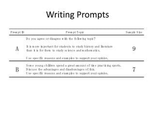 Writing Prompts
Prom pt ID                               Prom pt Topi
                                                    c                              Sam pl Si
                                                                                        e ze

             D o you agree or di
                               sagree w i the folow i topi
                                        th      l ng     c?

             I i m ore i portant for students to study hi
              ts       m                                story and lterature
                                                                   i
   A         than i i for them to study sci
                  ts                       ence and m athem atics.                    9
             U se speci c reasons and exam pl to support your opi on.
                      fi                    es                  ni

             Som e young chidren spend a great am ount of ti e practi ng sports.
                             l                             m         ci
   B         Discuss the advantages and di
                      fi
                                          sadvantages of thi
                                            es
                                                            s.
             U se speci c reasons and exam pl to support your opi on.
                                                                  ni
                                                                                      7
 