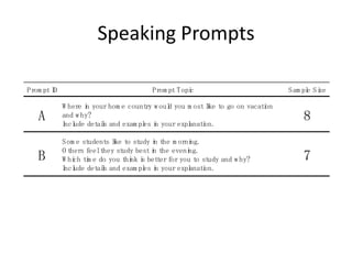 Speaking Prompts

Prom pt ID                              Prom pt Topi
                                                   c                            Sam pl Si
                                                                                     e ze

             W here i your hom e country w oul you m ost lke to go on vacati
                    n                        d            i                on
   A         and w hy?
             I ude detais and exam pl i your expl
              ncl        l           es n          anation.
                                                                                   8
             Som e students lke to study i the m orni
                              i            n         ng.
             O thers feel they study best i the eveni
                                          n         ng.
   B         W hi ti e do you thi i better for you to study and w hy?
                 ch m              nk s                                            7
             I ude detais and exam pl i your expl
              ncl          l           es n          anati
                                                         on.
 