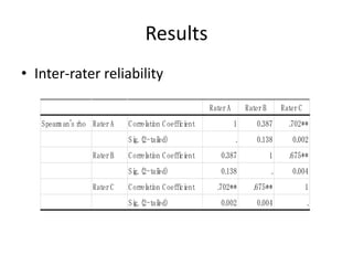 Results
• Inter-rater reliability

                                                     Rater A       Rater B       Rater C
   Spearm an' rho Rater A
            s               C orrel on C oeffi ent
                                  ati        ci                1      0.
                                                                       387         .
                                                                                   702**
                            Si (2-taied)
                             g.     l                          .      0.
                                                                       138          0.
                                                                                     002
                  Rater B   C orrel on C oeffi ent
                                  ati        ci         0.
                                                         387                 1     .
                                                                                   675**
                            Si (2-taied)
                             g.     l                   0.
                                                         138                 .      0.
                                                                                     004
                  Rater C   C orrel on C oeffi ent
                                  ati        ci        .
                                                       702**         .
                                                                     675**                 1
                            Si (2-taied)
                             g.     l                   0.
                                                         002          0.
                                                                       004                 .
 