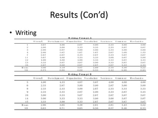 Results (Con’d)
• Writing
                                       W ri n g P ro m pt A
                                           ti
            O ver l
                 al    D evel
                            opm ent   Organi
                                           zat on
                                              i     V ocabul y
                                                           ar       S entence   Gram m ar   M echani
                                                                                                   cs
        1        3.
                  67           4.
                                00            2.
                                               67             3.
                                                               00         2.
                                                                           33       4.
                                                                                     00           4.
                                                                                                   00
        2        3.
                  00           3.
                                00            3.
                                               33             3.
                                                               33         2.
                                                                           33       3.
                                                                                     67           3.
                                                                                                   67
        3        2.
                  00           2.
                                67            3.
                                               00             3.
                                                               00         2.
                                                                           33       3.
                                                                                     00           3.
                                                                                                   00
        4        2.
                  00           1.
                                67            1.
                                               67             1.
                                                               67         2.
                                                                           67       1.
                                                                                     00           1.
                                                                                                   33
        7        2.
                  67           2.
                                67            3.
                                               33             2.
                                                               67         2.
                                                                           33       3.
                                                                                     67           3.
                                                                                                   67
       11        3.
                  67           4.
                                00            3.
                                               33             3.
                                                               33         3.
                                                                           00       3.
                                                                                     67           3.
                                                                                                   00
       12        4.
                  00           4.
                                00            4.
                                               00             3.
                                                               33         3.
                                                                           33       3.
                                                                                     67           4.
                                                                                                   33
       13        3.
                  33           3.
                                67            3.
                                               67             3.
                                                               00         3.
                                                                           33       3.
                                                                                     67           3.
                                                                                                   67
       16        2.
                  67           3.
                                00            2.
                                               67             2.
                                                               67         2.
                                                                           67       3.
                                                                                     33           2.
                                                                                                   33
    M ean        3.
                  00           3.
                                19            3.
                                               07             2.
                                                               89         2.
                                                                           70       3.
                                                                                     30           3.
                                                                                                   22
       SD        0.
                  73           0.
                                80            0.
                                               68             0.
                                                               53         0.
                                                                           42       0.
                                                                                     90           0.
                                                                                                   93

                                       W ri n g P ro m pt B
                                           ti
            O ver l
                 al    D evel
                            opm ent O rgani i
                                          zat on    V ocabul y
                                                           ar       S entence   G r m ar
                                                                                   am       M echani
                                                                                                   cs
        5        4.
                  00           4.
                                33            4.
                                               67             3.
                                                               67         4.
                                                                           00       4.
                                                                                     00           4.
                                                                                                   00
        6        2.
                  33           2.
                                67            3.
                                               00             3.
                                                               00         2.
                                                                           67       3.
                                                                                     00           3.
                                                                                                   00
        8        2.
                  33           2.
                                33            3.
                                               00             2.
                                                               67         2.
                                                                           33       3.
                                                                                     33           3.
                                                                                                   33
        9        2.
                  33           2.
                                33            2.
                                               67             2.
                                                               00         2.
                                                                           33       2.
                                                                                     67           3.
                                                                                                   33
       10        3.
                  00           3.
                                33            3.
                                               67             2.
                                                               67         2.
                                                                           67       3.
                                                                                     67           3.
                                                                                                   67
       14        3.
                  00           3.
                                33            3.
                                               33             3.
                                                               00         3.
                                                                           00       3.
                                                                                     67           3.
                                                                                                   67
       15        3.
                  33           3.
                                00            3.
                                               33             2.
                                                               67         2.
                                                                           67       3.
                                                                                     67           3.
                                                                                                   67
    M ean        2.
                  90           3.
                                05            3.
                                               38             2.
                                                               81         2.
                                                                           81       3.
                                                                                     43           3.
                                                                                                   52
       SD        0.
                  63           0.
                                71            0.
                                               65             0.
                                                               50         0.
                                                                           57       0.
                                                                                     46           0.
                                                                                                   33
 