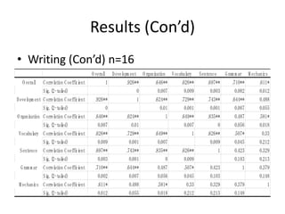 Results (Con’d)
• Writing (Con’d) n=16
                                       O veral D evel ent O rgani on Vocabul
                                              l     opm         zati         ary Sentence   G ram m ar M echani cs
  O veral
        l     C orrel on C oeffi ent
                    ati        ci              1      .
                                                      926**      .
                                                                 646**    .
                                                                          626**      .697**     .710**       .
                                                                                                             611*
              Si (2-taied)
                g.      l                                   0      0.007    0.009      0.
                                                                                        003       0.002      0.012
D evel ent
     opm      C orrel on C oeffi ent
                    ati        ci        .926**             1    .
                                                                 624**    .
                                                                          729**      .743**     .644**       0.488
              Si (2-taied)
                g.      l                      0                     0.
                                                                      01    0.001      0.
                                                                                        001       0.007      0.055
O rgani on
      zati    C orrel on C oeffi ent
                    ati        ci        .646**       .
                                                      624**             1 .
                                                                          649**      .835**       0.487      .
                                                                                                             581*
              Si (2-taied)
                g.      l                  0.007         0.01               0.007         0       0.056      0.018
Vocabul
      ary     C orrel on C oeffi ent
                    ati        ci        .626**       .
                                                      729**      .
                                                                 649**           1   .626**       .
                                                                                                  507*         0.33
              Si (2-taied)
                g.      l                  0.009        0.
                                                         001       0.007               0.
                                                                                        009       0.045      0.212
 Sentence     C orrel on C oeffi ent
                    ati        ci        .697**       .
                                                      743**      .
                                                                 835**    .
                                                                          626**           1       0.423      0.329
              Si (2-taied)
                g.      l                  0.003        0.
                                                         001            0   0.009                 0.103      0.213
 G ram m ar   C orrel on C oeffi ent
                    ati        ci        .710**       .
                                                      644**        0.487    .
                                                                            507*       0.
                                                                                        423           1      0.379
              Si (2-taied)
                g.      l                  0.002        0.
                                                         007       0.056    0.045      0.
                                                                                        103                  0.148
M echani
       cs     C orrel on C oeffi ent
                    ati        ci          .
                                           611*         0.
                                                         488       .
                                                                   581*       0.
                                                                               33      0.
                                                                                        329       0.379           1
              Si (2-taied)
                g.      l                  0.012        0.
                                                         055       0.018    0.212      0.
                                                                                        213       0.148
 
