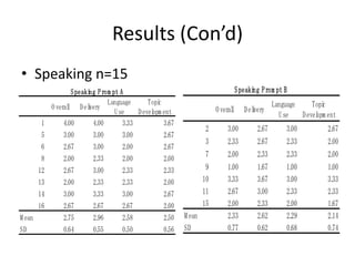 Results (Con’d)
• Speaking n=15
                     S peaking P rom pt A                                       S peaking P rom pt B
                                   Language       Topi
                                                     c                                         Language     Topi
                                                                                                               c
             O veral D elvery
                   l        i                                             O veral
                                                                                l   D elvery
                                                                                        i
                                      U se    D evel ent
                                                   opm                                           U se   D evel ent
                                                                                                             opm
         1        4.00        4.
                               00        3.33          3.
                                                        67
                                                                      2       3.
                                                                               00        2.
                                                                                          67       3.
                                                                                                    00         2.
                                                                                                                67
         5        3.00        3.
                               00        3.00          2.
                                                        67
                                                                      3       2.
                                                                               33        2.
                                                                                          67       2.
                                                                                                    33         2.
                                                                                                                00
         6        2.67        3.
                               00        2.00          2.
                                                        67
         8        2.00        2.
                               33        2.00          2.
                                                        00
                                                                      7       2.
                                                                               00        2.
                                                                                          33       2.
                                                                                                    33         2.
                                                                                                                00
        12        2.67        3.
                               00        2.33          2.
                                                        33            9       1.
                                                                               00        1.
                                                                                          67       1.
                                                                                                    00         1.
                                                                                                                00
        13        2.00        2.
                               33        2.33          2.
                                                        00           10       3.
                                                                               33        3.
                                                                                          67       3.
                                                                                                    00         3.
                                                                                                                33
        14        3.00        3.
                               33        3.00          2.
                                                        67           11       2.
                                                                               67        3.
                                                                                          00       2.
                                                                                                    33         2.
                                                                                                                33
        16        2.67        2.
                               67        2.67          2.
                                                        00           15       2.
                                                                               00        2.
                                                                                          33       2.
                                                                                                    00         1.
                                                                                                                67
M ean             2.75        2.
                               96        2.58          2.
                                                        50   M ean            2.
                                                                               33        2.
                                                                                          62       2.
                                                                                                    29         2.
                                                                                                                14
SD                0.64        0.
                               55        0.50          0.
                                                        56   SD               0.
                                                                               77        0.
                                                                                          62       0.
                                                                                                    68         0.
                                                                                                                74
 