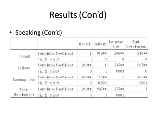 Results (Con’d)
• Speaking (Con’d)
                                                                 Language     Topi
                                                                                 c
                                          O veral D elvery
                                                l    i
                                                                   U se   D evel ent
                                                                               opm
                 C orrel on C oeffi ent
                       ati        ci            1   .
                                                    919**          .
                                                                   876**       .
                                                                               940**
    O veral
          l
                 Si (2-taied)
                  g.      l                     .        0             0           0
                 C orrel on C oeffi ent
                       ati        ci       .
                                           919**         1         .
                                                                   715**       .
                                                                               907**
   D elvery
       i
                 Si (2-taied)
                  g.      l                     0            .      0.
                                                                     003           0
                 C orrel on C oeffi ent
                       ati        ci       .
                                           876**    .
                                                    715**              1       .
                                                                               765**
 Language U se
                 Si (2-taied)
                  g.      l                     0    0.
                                                      003               .      0.
                                                                                001
     Topi
        c   C orrel on C oeffi ent
                  ati        ci            .
                                           940**    .
                                                    907**          .
                                                                   765**           1
 D evel ent Si (2-taied)
      opm     g.      l                         0        0          0.
                                                                     001           .
 