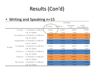 Results (Con’d)
• Writing and Speaking n=15
                                                                     S peaki
                                                                           ng
                                                                         Language           T opi
                                                                                                c
                                                 O ver l
                                                      al   D elver
                                                               i y
                                                                           U se         D evelopm ent
             O ver l
                  al     C or el i C oef i ent
                             r at on    f ci       0.
                                                    441         0.
                                                                 437            0.
                                                                                 463            0.
                                                                                                 393
                         Si (
                          g. 2-t l
                                aied)               0.
                                                     10          0.
                                                                  10             0.
                                                                                  08             0.
                                                                                                  15
           D evel
                opm ent C or el i C oef i ent
                            r at on    f ci        .
                                                   622*       .
                                                              642**             .
                                                                                640*            .
                                                                                                559*
                         Si (
                          g. 2-t l
                                aied)               0.
                                                     01          0.
                                                                  01             0.
                                                                                  01             0.
                                                                                                  03
           Organi i
                zat on C or el i C oef i ent
                           r at on    f ci         0.
                                                    196         0.
                                                                 194            0.
                                                                                 243            0.
                                                                                                 245
                         Si (
                          g. 2-t l
                                aied)               0.
                                                     48          0.
                                                                  49             0.
                                                                                  38             0.
                                                                                                  38
            V ocabul y
                   ar    C or el i C oef i ent
                             r at on    f ci       0.
                                                    513         0.
                                                                 492            0.
                                                                                 443            .
                                                                                                536*
W r t ng
   ii
                         Si (
                          g. 2-t l
                                aied)               0.
                                                     05          0.
                                                                  06             0.
                                                                                  10             0.
                                                                                                  04
            S entence    C or el i C oef i ent
                             r at on    f ci       0.
                                                    208         0.
                                                                 319            0.
                                                                                 163            0.
                                                                                                 191
                         Si (
                          g. 2-t l
                                aied)               0.
                                                     46          0.
                                                                  25             0.
                                                                                  56             0.
                                                                                                  50
            G r m ar
               am        C or el i C oef i ent
                             r at on    f ci       .
                                                   576*         0.
                                                                 493            .
                                                                                698**           .
                                                                                                554*
                         Si (
                          g. 2-t l
                                aied)               0.
                                                     03          0.
                                                                  06             0.
                                                                                  00             0.
                                                                                                  03
            M echani
                   cs    C or el i C oef i ent
                             r at on    f ci       0.
                                                    360         0.
                                                                 304            0.
                                                                                 448            0.
                                                                                                 396
                         Si (
                          g. 2-t l
                                aied)               0.
                                                     19          0.
                                                                  27             0.
                                                                                  09             0.
                                                                                                  14
 