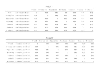 P rom pt 1
                                         O veral
                                               l       D evel ent
                                                            opm             O rgani on
                                                                                  zati           Vocabul
                                                                                                       ary           Sentence           G ram m ar           M echani
                                                                                                                                                                    cs
  O veral
        l      C orrel on C oeffi ent
                     ati        ci             1              0.
                                                               88                  0.
                                                                                    85                  0.
                                                                                                         9                 0.
                                                                                                                            87                 0.
                                                                                                                                                83                 0.
                                                                                                                                                                    72
D evel ent C orrel on C oeffi ent
     opm         ati        ci               0.
                                              88                    1              0.
                                                                                    84                 0.
                                                                                                        85                 0.
                                                                                                                            81                 0.
                                                                                                                                                77                 0.
                                                                                                                                                                    66

O rgani on C orrel on C oeffi ent
      zati       ati        ci               0.
                                              85              0.
                                                               84                        1             0.
                                                                                                        81                 0.
                                                                                                                            78                 0.
                                                                                                                                                74                 0.
                                                                                                                                                                    66
Vocabul
      ary      C orrel on C oeffi ent
                     ati        ci            0.
                                               9              0.
                                                               85                  0.
                                                                                    81                       1             0.
                                                                                                                            87                 0.
                                                                                                                                                83                 0.
                                                                                                                                                                    70
 Sentence      C orrel on C oeffi ent
                     ati        ci           0.
                                              87              0.
                                                               81                  0.
                                                                                    78                 0.
                                                                                                        87                      1              0.
                                                                                                                                                88                 0.
                                                                                                                                                                    72
 G ram m ar    C orrel on C oeffi ent
                     ati        ci           0.
                                              83              0.
                                                               77                  0.
                                                                                    74                 0.
                                                                                                        83                 0.
                                                                                                                            88                       1             0.
                                                                                                                                                                    73

 M echani
        cs     C orrel on C oeffi ent
                     ati        ci           0.
                                              72              0.
                                                               66                  0.
                                                                                    66                 0.
                                                                                                        70                 0.
                                                                                                                            72                 0.
                                                                                                                                                73                   1



                                                                P rom pt 2
                                          O veral
                                                l      D evel ent
                                                            opm              O rgani on
                                                                                   zati           Vocabul
                                                                                                        ary           Sentence           G ram m ar           M echani
                                                                                                                                                                     cs
   O veral
         l      C orrel on C oeffi ent
                      ati        ci                1           0.
                                                                88                  0.
                                                                                     83                 0.
                                                                                                         88                 0.
                                                                                                                             87                 0.
                                                                                                                                                 85                 0.
                                                                                                                                                                     75
 D evel ent C orrel on C oeffi ent
      opm         ati        ci               0.
                                               88                       1           0.
                                                                                     81                 0.
                                                                                                         82                 0.
                                                                                                                             81                 0.
                                                                                                                                                 77                 0.
                                                                                                                                                                     73

 O rgani on C orrel on C oeffi ent
       zati       ati        ci               0.
                                               83              0.
                                                                81                           1          0.
                                                                                                         78                 0.
                                                                                                                             77                 0.
                                                                                                                                                 71                 0.
                                                                                                                                                                     71
  Vocabul
        ary     C orrel on C oeffi ent
                      ati        ci           0.
                                               88              0.
                                                                82                  0.
                                                                                     78                          1          0.
                                                                                                                             83                 0.
                                                                                                                                                 81                 0.
                                                                                                                                                                     72
  Sentence      C orrel on C oeffi ent
                      ati        ci           0.
                                               87              0.
                                                                81                  0.
                                                                                     77                 0.
                                                                                                         83                         1           0.
                                                                                                                                                 89                 0.
                                                                                                                                                                     72
  G ram m ar    C orrel on C oeffi ent
                      ati        ci           0.
                                               85              0.
                                                                77                  0.
                                                                                     71                 0.
                                                                                                         81                 0.
                                                                                                                             89                          1          0.
                                                                                                                                                                     73

  M echani
         cs     C orrel on C oeffi ent
                      ati        ci           0.
                                               75              0.
                                                                73                  0.
                                                                                     71                 0.
                                                                                                         72                 0.
                                                                                                                             72                 0.
                                                                                                                                                 73                      1
 