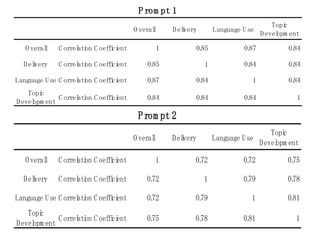 P rom pt 1
                                                                                      Topi
                                                                                         c
                                       O veral
                                             l   D elvery
                                                    i             Language U se
                                                                                  D evel ent
                                                                                       opm

   O veral
         l   C orrel on C oeffi ent
                   ati        ci             1              0.
                                                             85             0.
                                                                             87          0.
                                                                                          84

  D elvery
     i       C orrel on C oeffi ent
                   ati        ci           0.
                                            85                1             0.
                                                                             84          0.
                                                                                          84

Language U se C orrel on C oeffi ent
                    ati        ci          0.
                                            87              0.
                                                             84               1          0.
                                                                                          84
    Topi
       c
           C orrel on C oeffi ent
                 ati        ci             0.
                                            84              0.
                                                             84             0.
                                                                             84            1
D evel ent
     opm

                                        P rom pt 2
                                                                                      Topi
                                                                                         c
                                       O veral
                                             l   D elvery
                                                    i             Language U se
                                                                                  D evel ent
                                                                                       opm

   O veral
         l   C orrel on C oeffi ent
                   ati        ci             1          0.
                                                         72                0.
                                                                            72           0.
                                                                                          75

  D elvery
     i       C orrel on C oeffi ent
                   ati        ci           0.
                                            72               1             0.
                                                                            79           0.
                                                                                          78

Language U se C orrel on C oeffi ent
                    ati        ci          0.
                                            72          0.
                                                         79                   1          0.
                                                                                          81
    Topi
       c
           C orrel on C oeffi ent
                 ati        ci             0.
                                            75          0.
                                                         78                0.
                                                                            81             1
D evel ent
     opm
 
