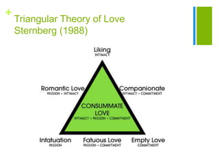 +
Triangular Theory of Love
Sternberg (1988)
 