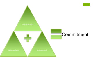 Satisfaction
InvestmentAlternatives
Commitment
 