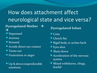 How does attachment affect
neurological state and vice versa?
Dysregulated Mother 

Dysregulated Infant
Depressed
Anxious
Stressed
Avoids direct eye contact
Tunes out
Frustration or anger
Up & down/unpredictable
emotions
Cries
Clench fist
Rigid body or arches back
Eyes shut
Shuts down
Acceleration of the nervous
system
Mixed withdrawn, clingy,
fearful
 