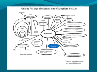 Office of Indian Education
MN Dept. of Education
Unique features of relationships of American Indians
parenting
 