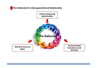 The Rationale for Interorganizational Relationship
Value-enhancing
opportunities

The Rationale

Skill and resource
gaps

Environmental
turbulence and
diversity

 