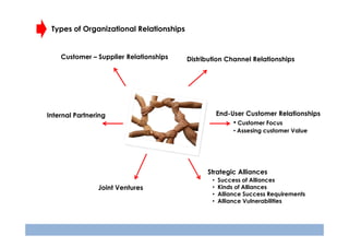 Types of Organizational Relationships

Customer – Supplier Relationships

Distribution Channel Relationships

End-User Customer Relationships

Internal Partnering

• Customer Focus
• Assesing customer Value

Strategic Alliances
Joint Ventures

•
•
•
•

Success of Alliances
Kinds of Alliances
Alliance Success Requirements
Alliance Vulnerabilities

 