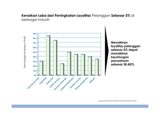 Kenaikan Laba dari Peningkatan Loyalitas Pelanggan Sebesar 5% di
berbagai industri

Percentage Increase in Profit

90%
80%

Menaikkan
loyalitas pelanggan
sebesar 5% dapat
menaikkan
keuntungan
perusahaan
sebesar 30-85%.

70%
60%
50%
40%
30%
20%
10%

ar
e
tw
So
f

R
et
ai
lB
an
k
C
re
di
tC
C
re
ar
di
d
tI
ns
In
su
ur
ra
an
nc
ce
e
B
In
ro
du
ke
st
ra
ria
ge
lD
is
tr
ib
In
ut
du
io
st
n
ria
lL
Fa
au
ci
lit
nd
y
ry
m
an
ag
em
en
t

A
ut
o

S

er
vi
ce

C
ha
in

0%

Source: Heckett et al (1997) The Service Profit Chain

 