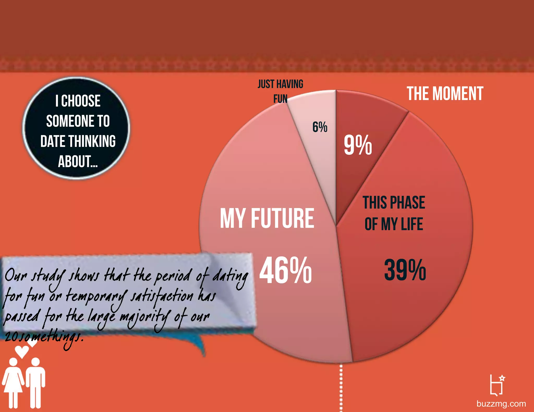 Just having
       I choose                                 fun                    The moment
      someone to                                          6%
     date thinking
        about…
                                                               9%
                                                                This phase
                                    My future                   of my life

Our study shows that the period of dating
for fun or temporary satisfaction has
                                            46%                     39%
passed for the large majority of our
20somethings.


                                                                                buzzmg.com
 