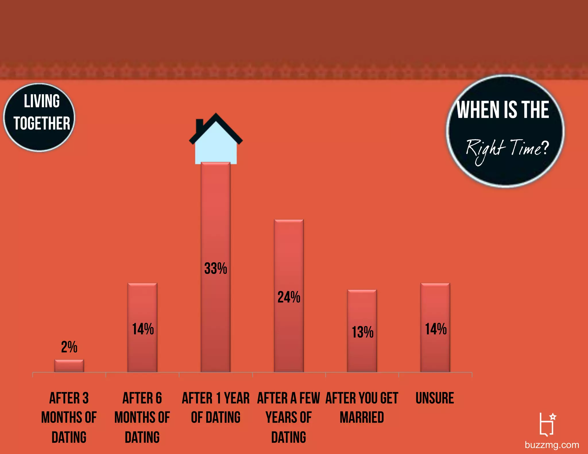Living
together
                                                                          When is the
                                                                           Righ t Time




                             33%
                                         24%
                 14%                                  13%         14%
      2%


    After 3     After 6 After 1 year After a few After you get   Unsure
   months of   months of of dating    years of     married
    dating      dating                 dating                                      buzzmg.com
 
