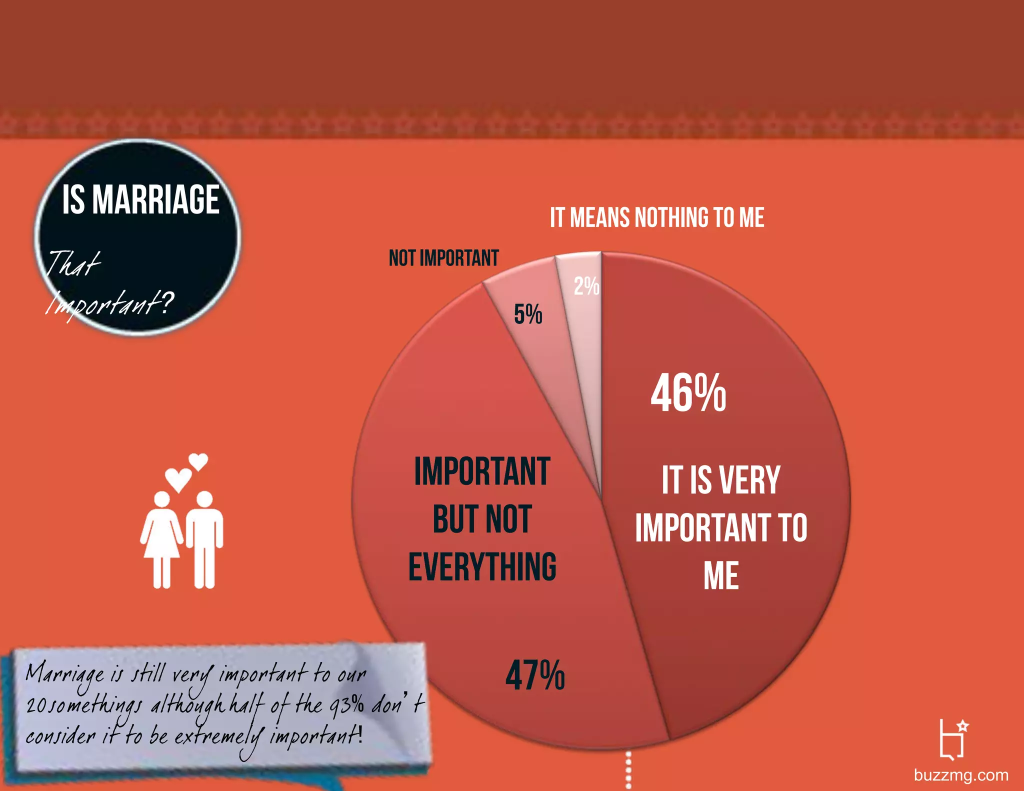 Is marriage                                             It means nothing to me
 That                                 Not important
                                                             2%
 Important                                            5%


                                                                     46%
                                        Important                    It is very
                                          but not                  important to
                                        everything                       me

Marriage is still very important to our               47%
20somethings although half of the 93 don t
consider it to be extremely important
                                                                                    buzzmg.com
 