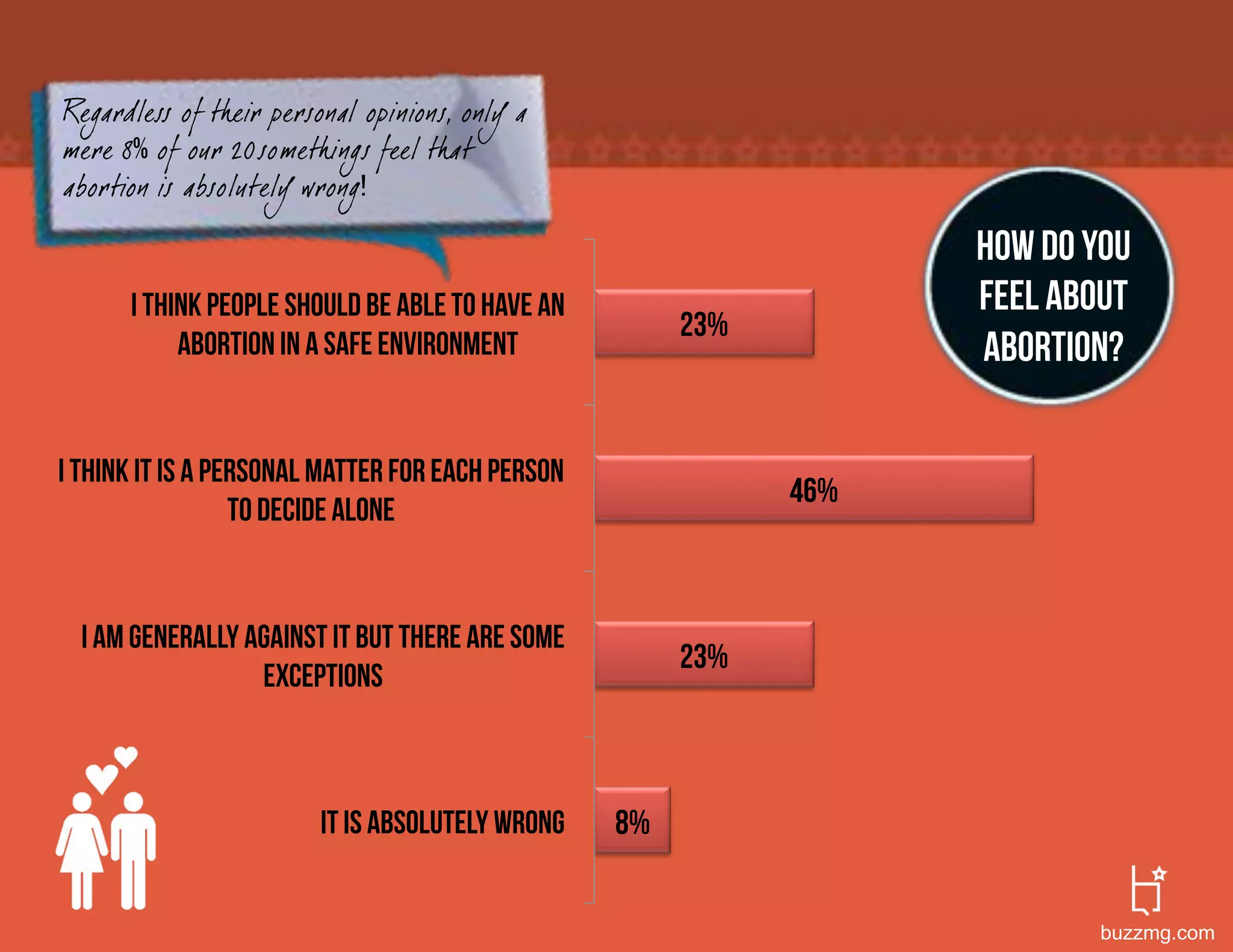Regardless of their personal opinions, only a
mere 8 of our 20somethings feel that
abortion is absolutely wrong

                                                                   How do you
      I think people should be able to have an                     feel about
                                                       23%
           abortion in a safe environment                          abortion?

I think it is a personal matter for each person
                                                             46%
                  to decide alone


  I am generally against it but there are some
                                                       23%
                  exceptions



                        It is absolutely wrong    8%


                                                                           buzzmg.com
 