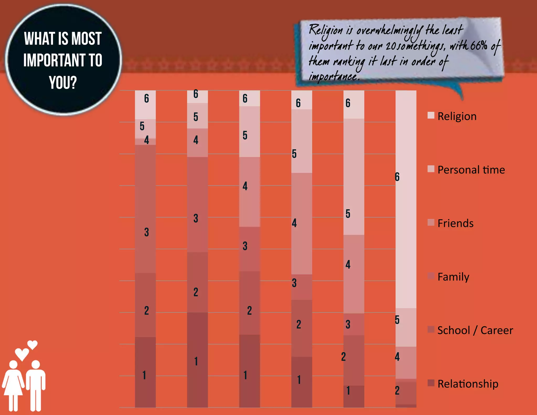 Religion is overwhelmingly the least
What is most                    important to our 20somethings, with 66 of
important to                    them ranking it last in order of
                                importance.
    you?            6
               6        6   6          6
                    5                                      Religion#
               5
                4   4   5
                            5
                                                           Personal#Dme#
                                                  6
                        4

                    3                  5
                            4                              Friends#
               3
                        3
                                       4
                                                           Family#
                            3
                    2
               2        2
                            2          3          5
                                                           School#/#Career#

                    1                 2           4
               1        1   1                              RelaDonship#
                                       1          2
 