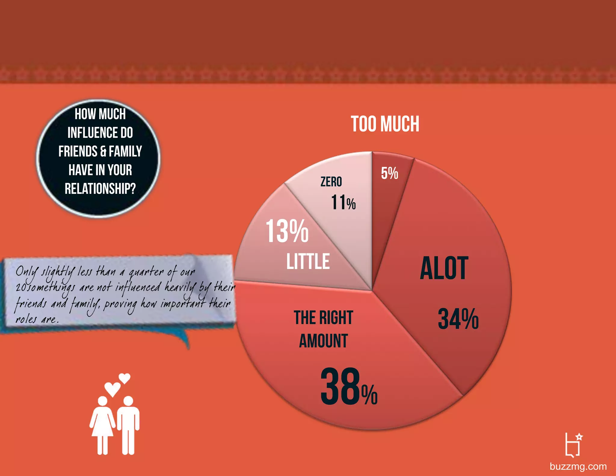 How much
           influence do                                         Too much
         friends & family
           have in your                                            5%
                                                         zero
          relationship?
                                                          11%
                                                   13%
Only sligh tly less than a quarter of our           little                 alot
20somethings are not influenced heavily by their
friends and family, proving how important their
roles are.                                           The right              34%
                                                      amount

                                                         38%
                                                                                  buzzmg.com
 