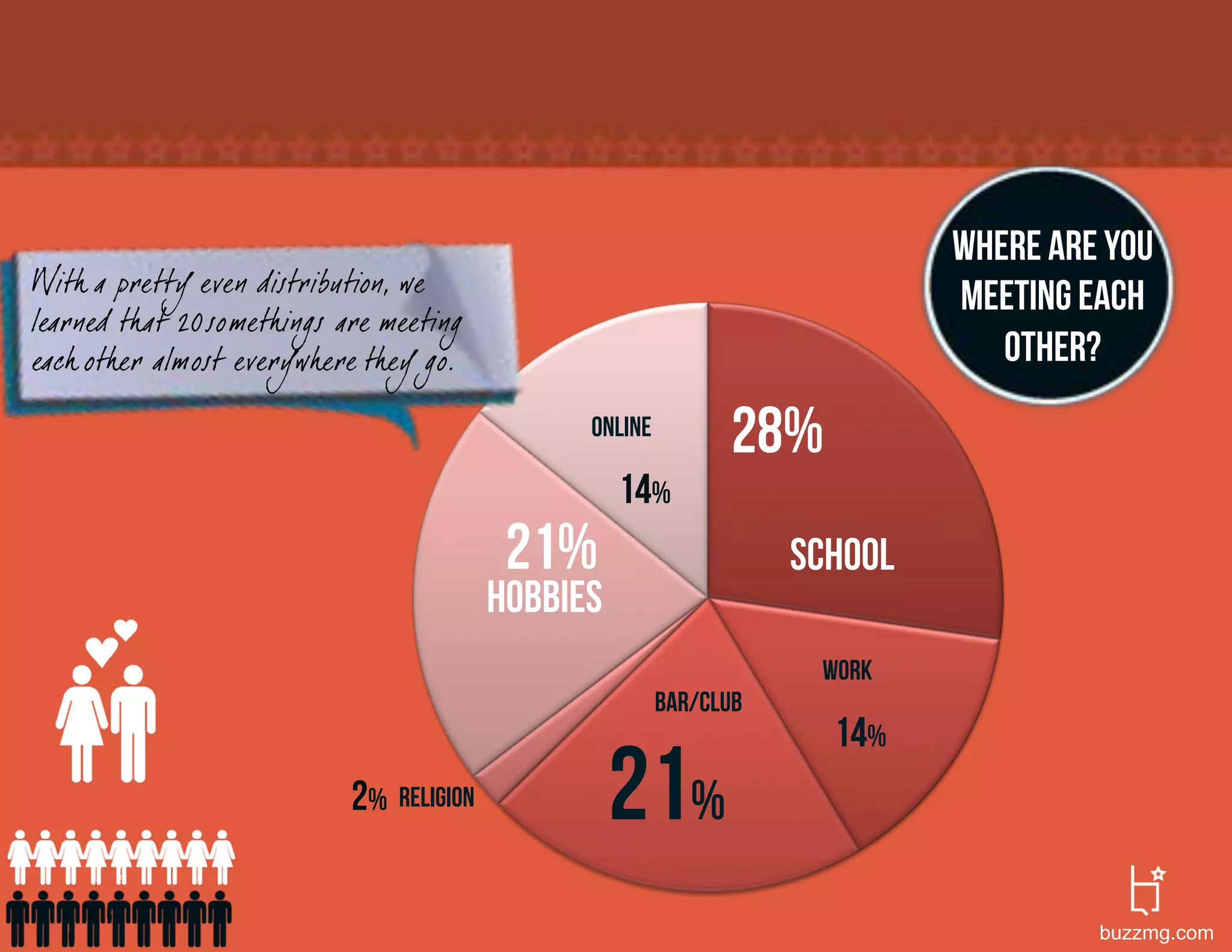 Where are you
With a pretty even distribution, we
                                                                            meeting each
learned that 20somethings are meeting
each other almost everywhere they go.                                          other?
                                               online
                                                              28%
                                                   14%
                                          21%                      school
                                         hobbies
                                                                    work
                                                        Bar/club
                                                                     14%
                           2% religion             21%
                                                                                     buzzmg.com
 