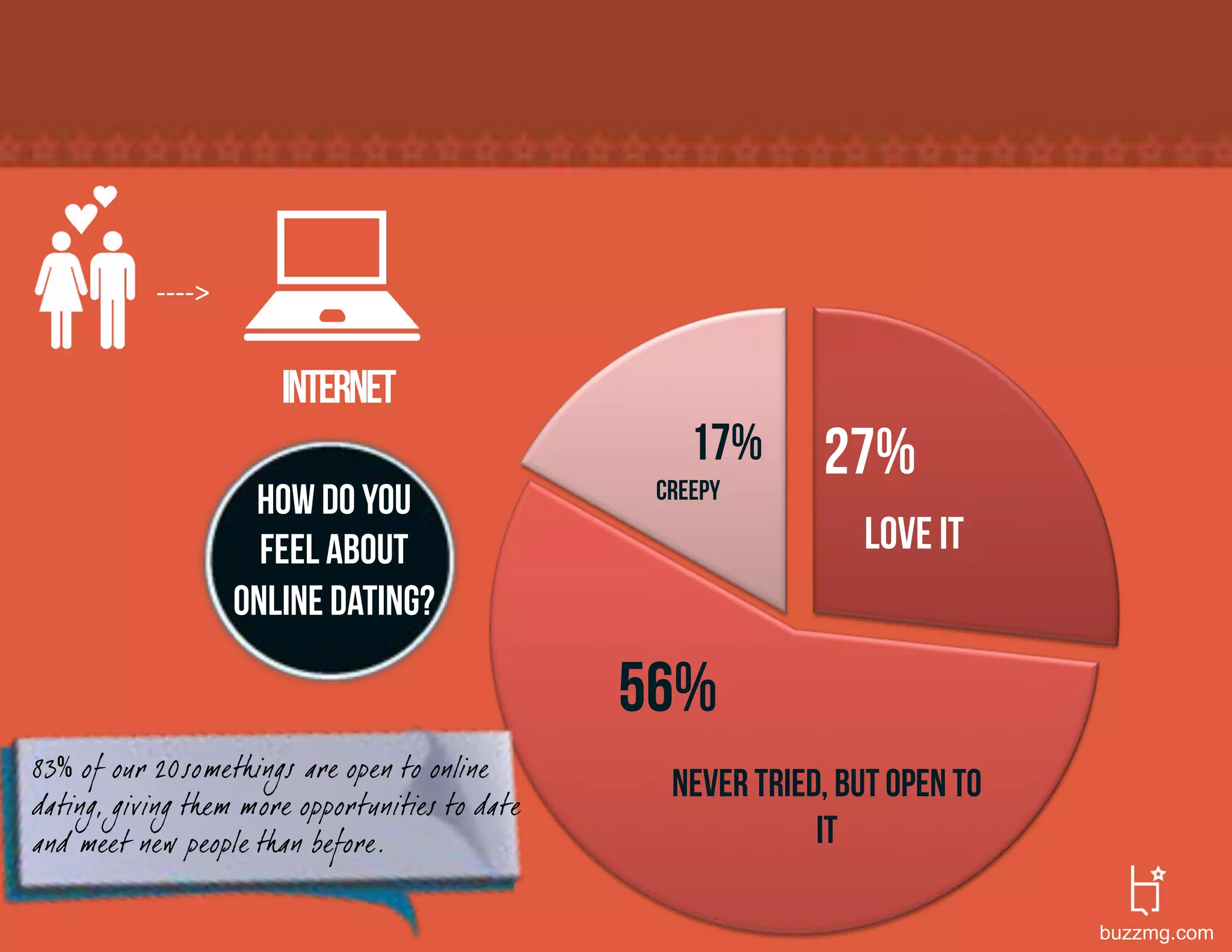;;;;>#


                       internet
                                                     17%      27%
                                                  creepy
                     How do you
                      feel about                                 Love it
                    online dating?

                                                 56%
83 of our 20somethings are open to online
dating, giving them more opportunities to date
                                                   Never tried, but open to
and meet new people than before.                              it

                                                                              buzzmg.com
 