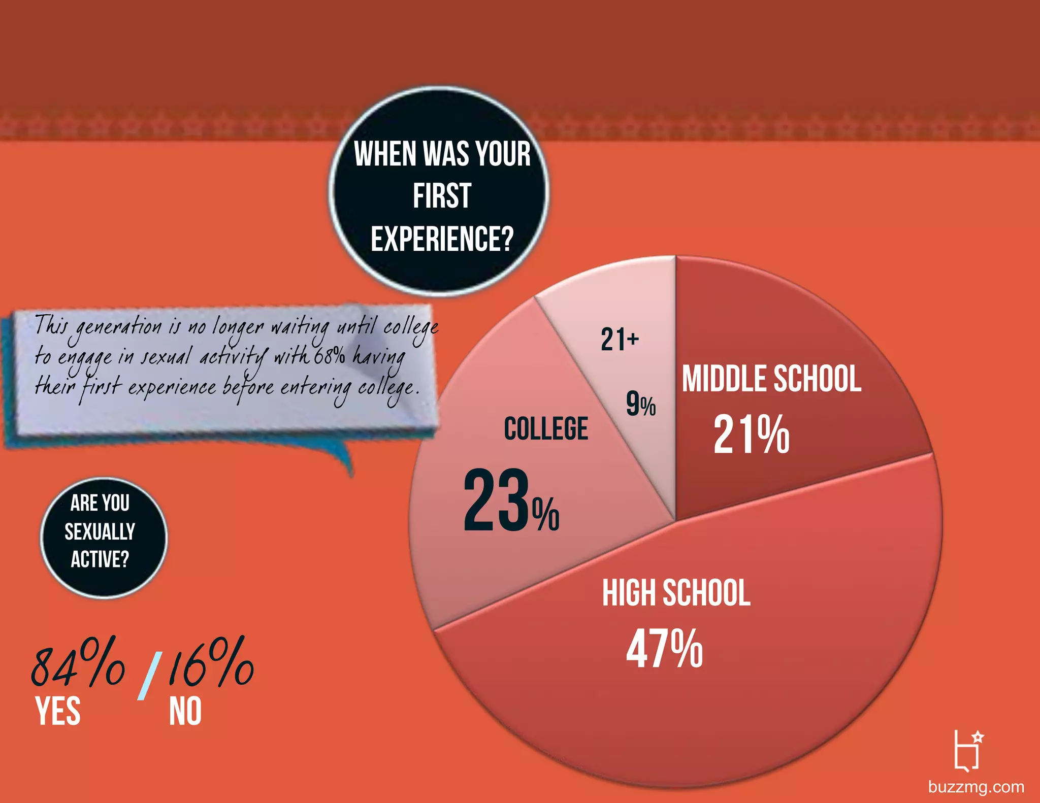 When was your
                                           first
                                        experience?

This generation is no longer waiting until college
to engage in sexual activity with 68 having
                                                                21+
their first experience before entering college.                       Middle school
                                                                 9%
                                                      college           21%
    Are you
   sexually
    active?
                                                     23%
                                                                High school

84% / 16%                                                        47%
Yes             No
                                                                                      buzzmg.com
 