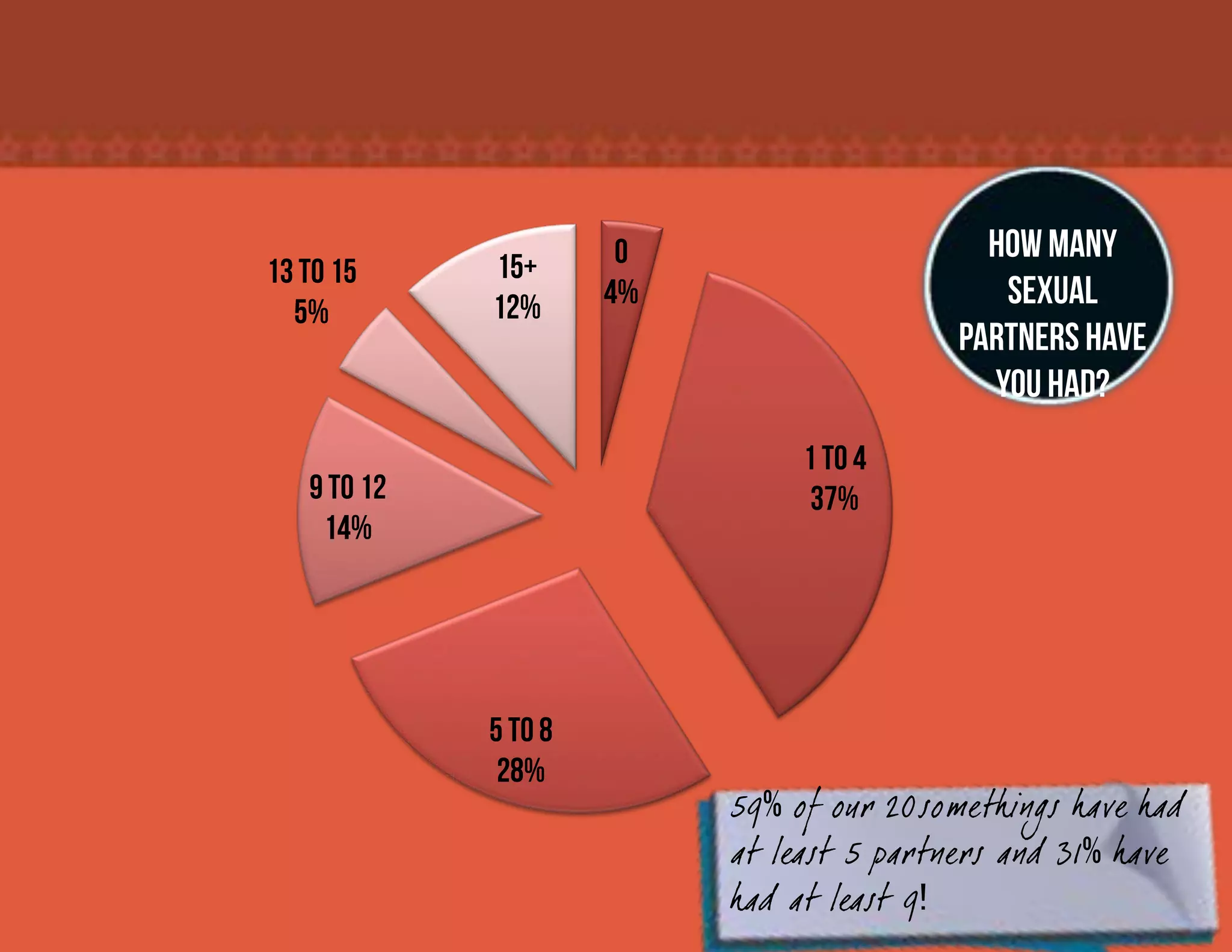 0                    How many
13 to 15     15+
             12%      4%                     SEXUAL
  5%
                                          partners have
                                            you had?
                               1 to 4
   9 to 12                      37%
    14%




             5 to 8
              28%
                           59 of our 20somethings have had
                           at least 5 partners and 31 have
                           had at least 9
 