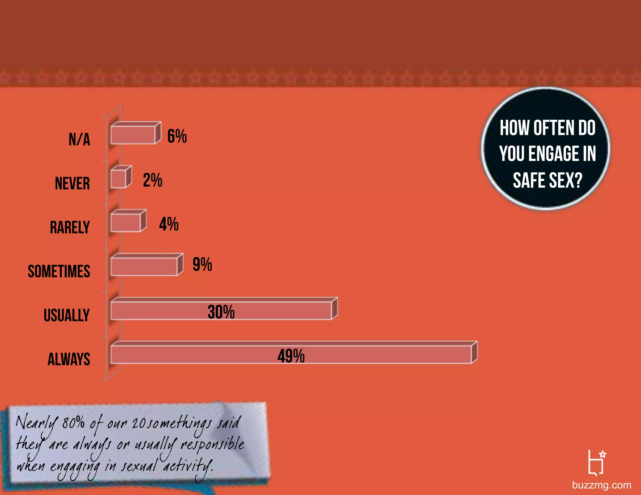 N/A               6%                   How often do
                                               you engage in
      Never          2%                          safe sex?

     Rarely            4%

 Sometimes                     9%

    Usually                     30%

     Always                              49%


Nearly 80 of our 20somethings said
they are always or usually responsible
when engaging in sexual activity.
                                                        buzzmg.com
 