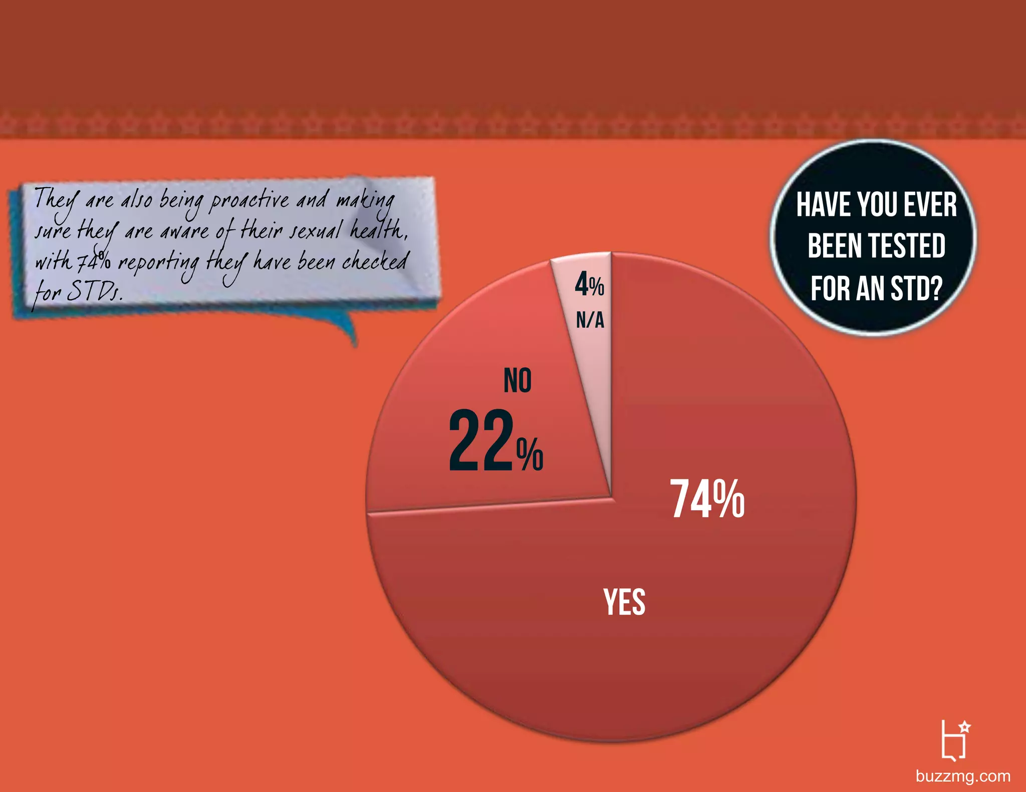 They are also being proactive and making                          Have you ever
sure they are aware of their sexual health,
with 74 reporting they have been checked                           been tested
for S TDs.                                          4%             for an std?
                                                    n/a

                                               no

                                              22%
                                                            74%
                                                      yes



                                                                           buzzmg.com
 