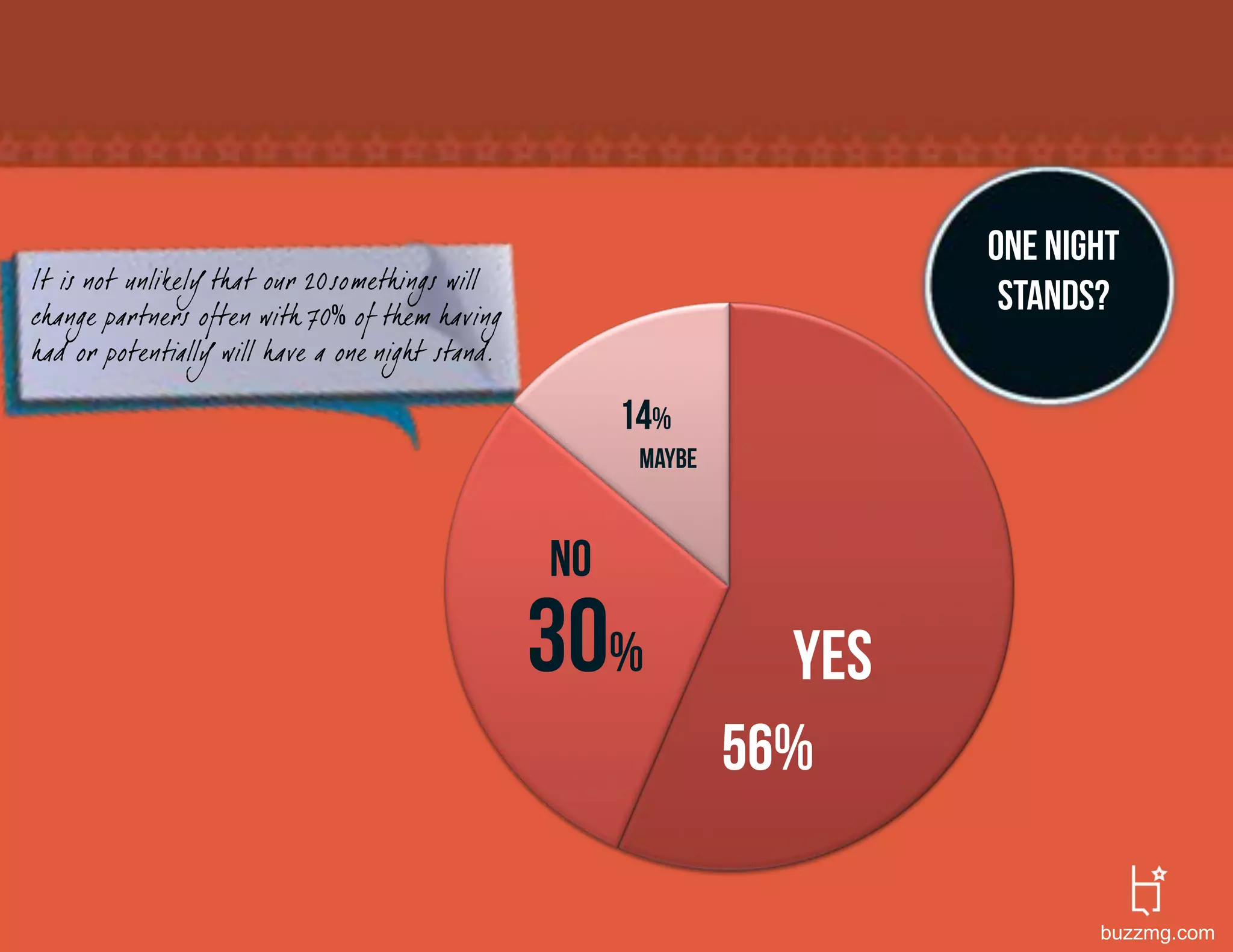 One night
It is not unlikely that our 20somethings will
change partners often with 70 of them having
                                                                          stands?
had or potentially will have a one nigh t stand.

                                                        14%
                                                         maybe


                                                   no
                                                   30%             yes
                                                                 56%

                                                                                buzzmg.com
 