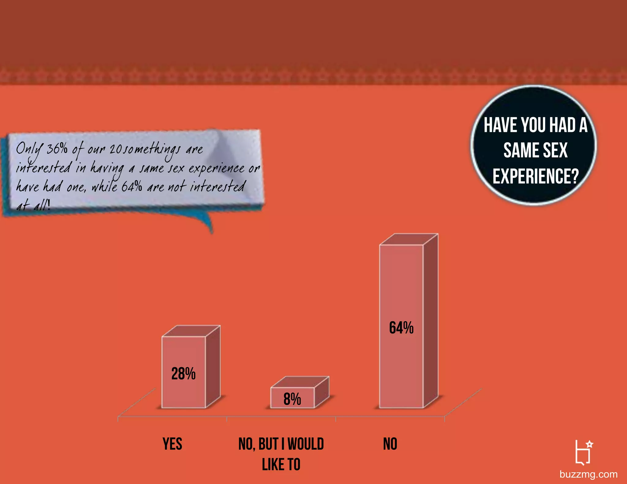 HAVE YOU HAD A
Only 36 of our 20somethings are                                    Same sex
interested in having a same sex experience or
have had one, while 64 are not interested                         experience?
at all




                                                           64%

                            28%
                                                8%

                           Yes           No, but I would   No
                                             like to                       buzzmg.com
 