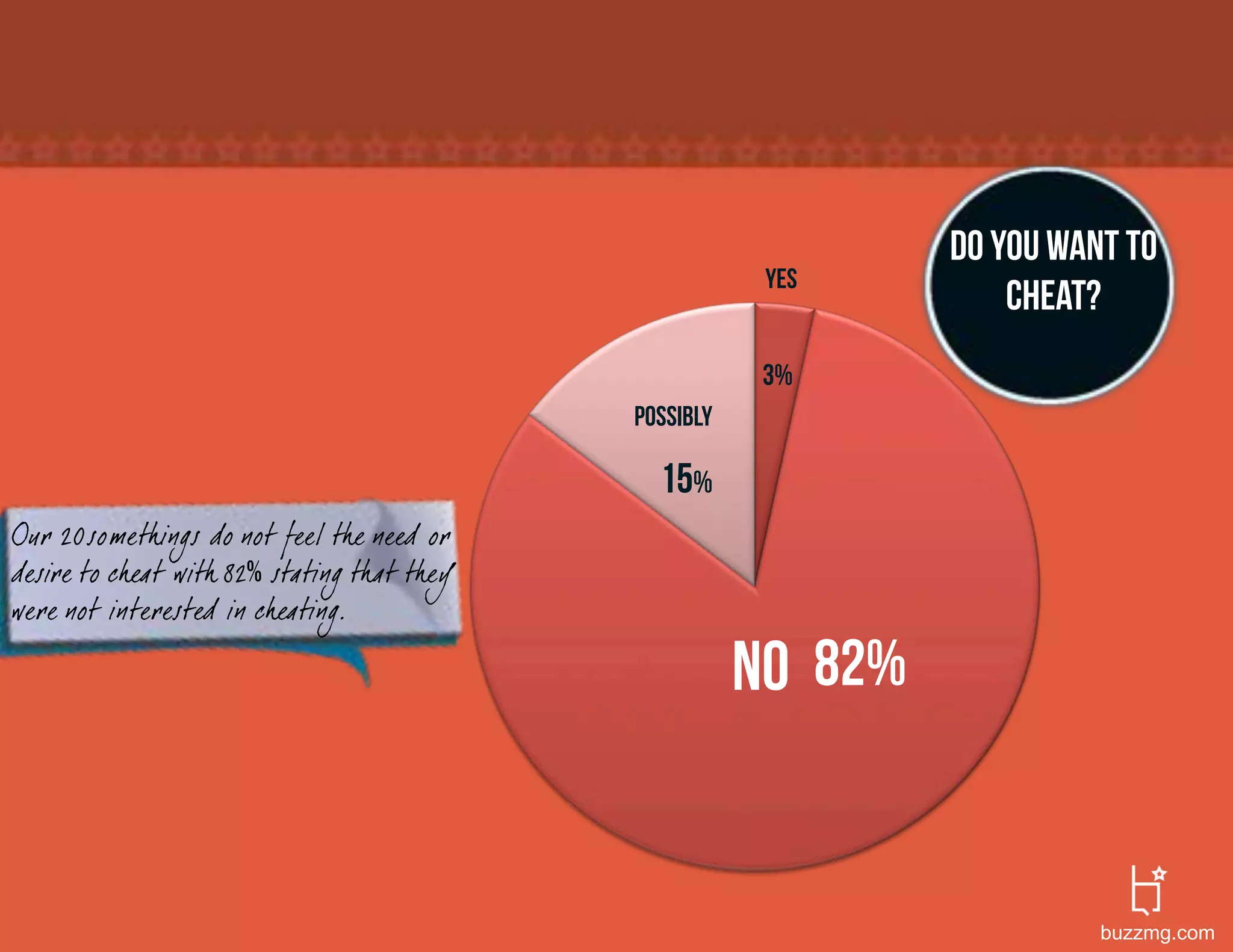 Do you want to
                                                        yes
                                                                    cheat?
                                                        3%
                                            possibly

                                              15%
Our 20somethings do not feel the need or
desire to cheat with 82 stating that they
were not interested in cheating.

                                                       no 82%


                                                                          buzzmg.com
 