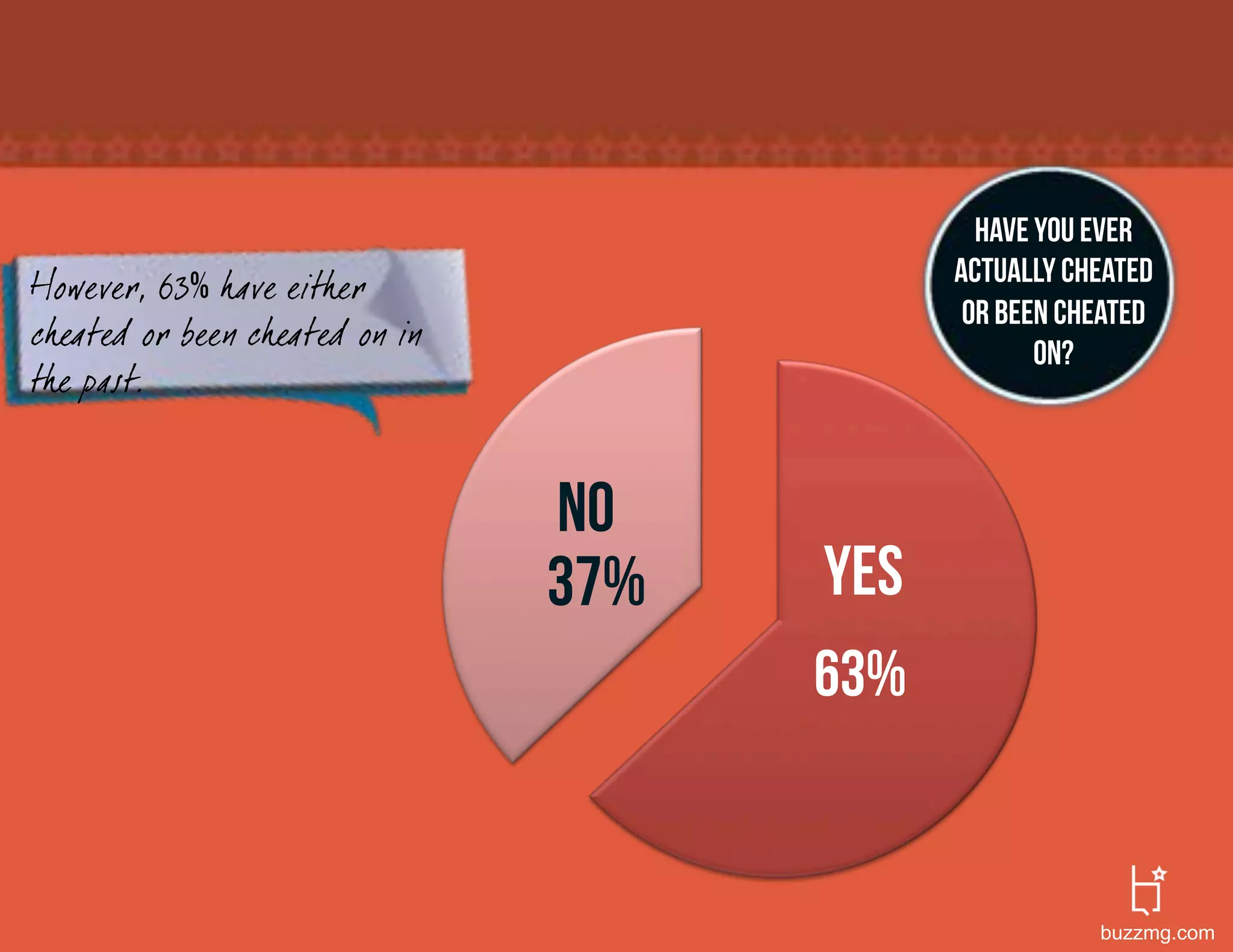Have you ever
However, 63 have either                     actually cheated
                                             or been cheated
cheated or been cheated on in                      on?
the past.


                                no
                                37%   yes
                                      63%


                                                       buzzmg.com
 