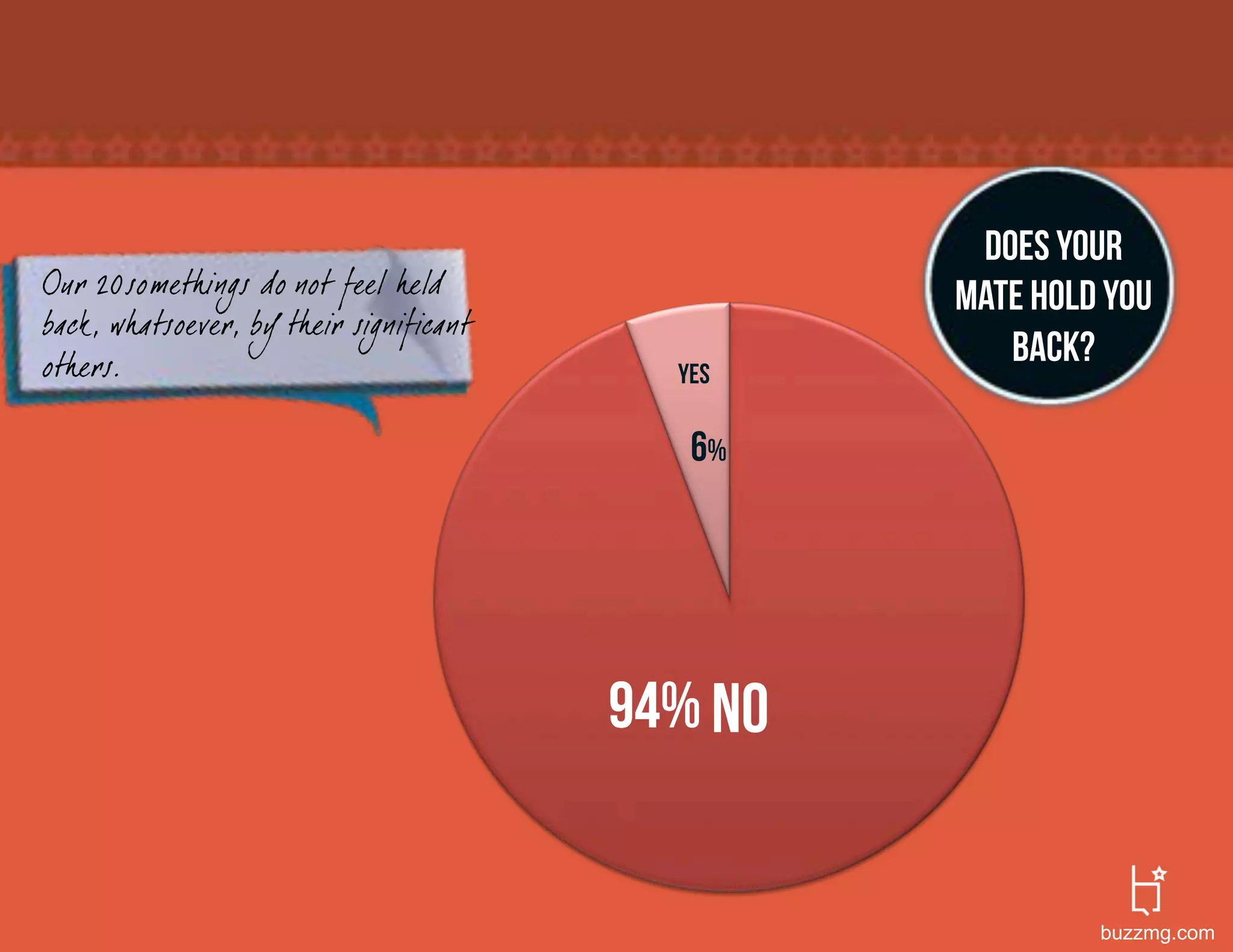 Does your
Our 20somethings do not feel held                 mate hold you
back, whatsoever, by their significant
others.                                              back?
                                           yes

                                            6%




                                         94% no


                                                           buzzmg.com
 