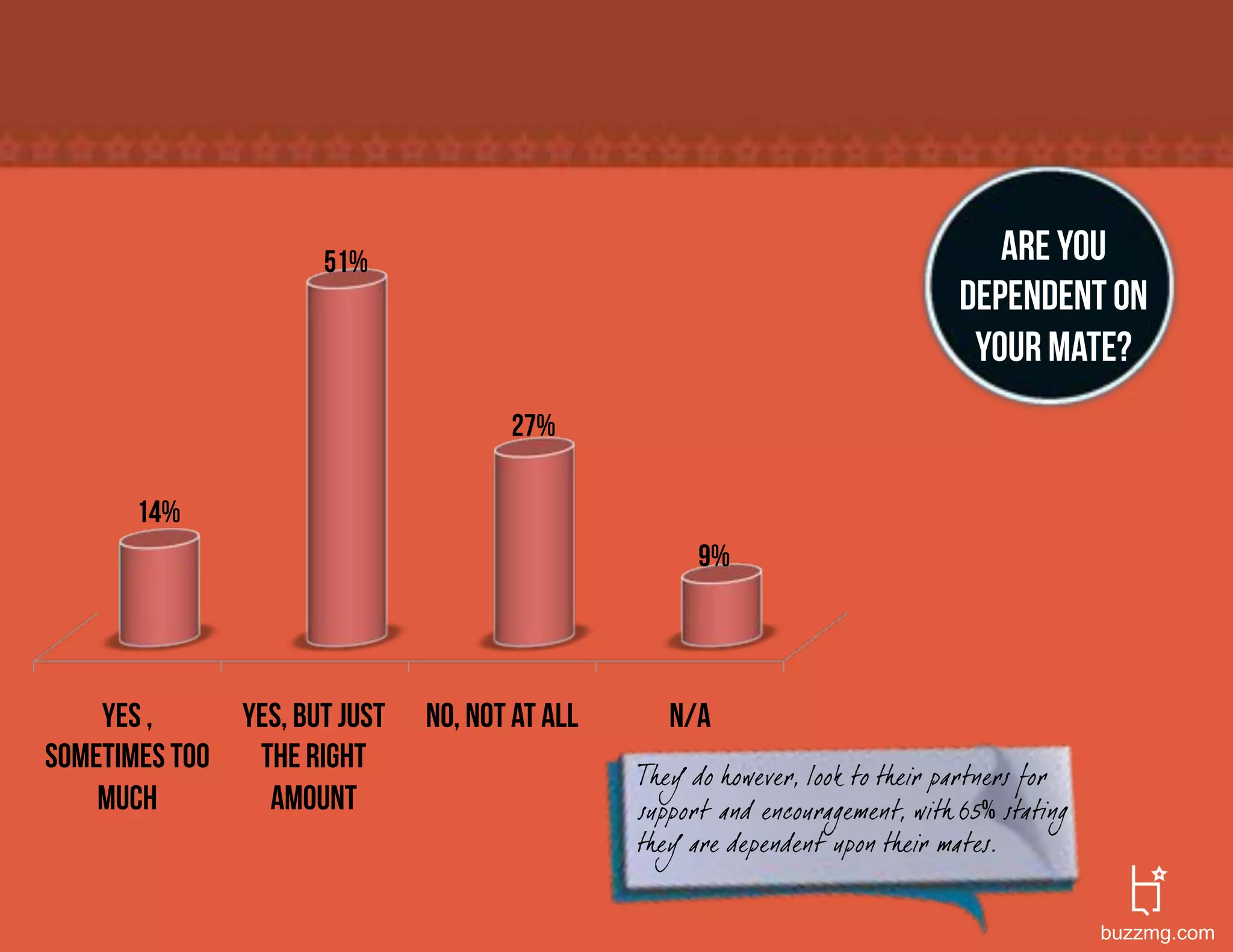 51%                                                         Are you
                                                                               dependent on
                                                                                your mate?
                                     27%

       14%
                                                     9%




    Yes ,     Yes, but just   No, not at all      N/A
sometimes too  the right
                                               They do however, look to their partners for
    much        amount                         support and encouragement, with 65 stating
                                               they are dependent upon their mates.


                                                                                             buzzmg.com
 