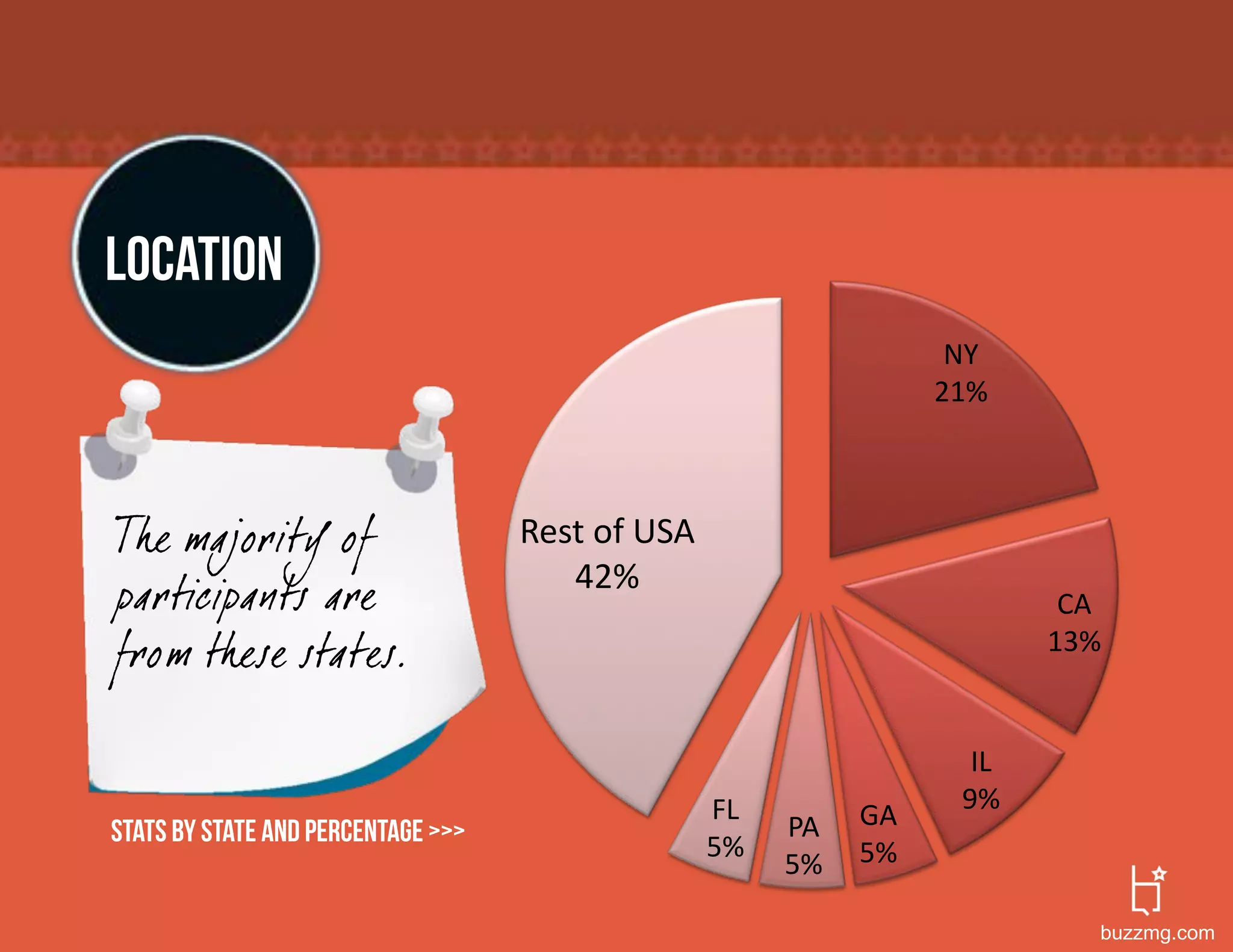 location
                                                                    NY#
                                                                   21%#



The majority of                     Rest#of#USA#
                                       42%#
participants are                                                            CA#
from these states.                                                         13%#


                                                                     IL#
                                                   FL#              9%#
STATS BY STATE AND PERCENTAGE >>>                        PA# GA#
                                                   5%#
                                                         5%# 5%#

                                                                              buzzmg.com
 