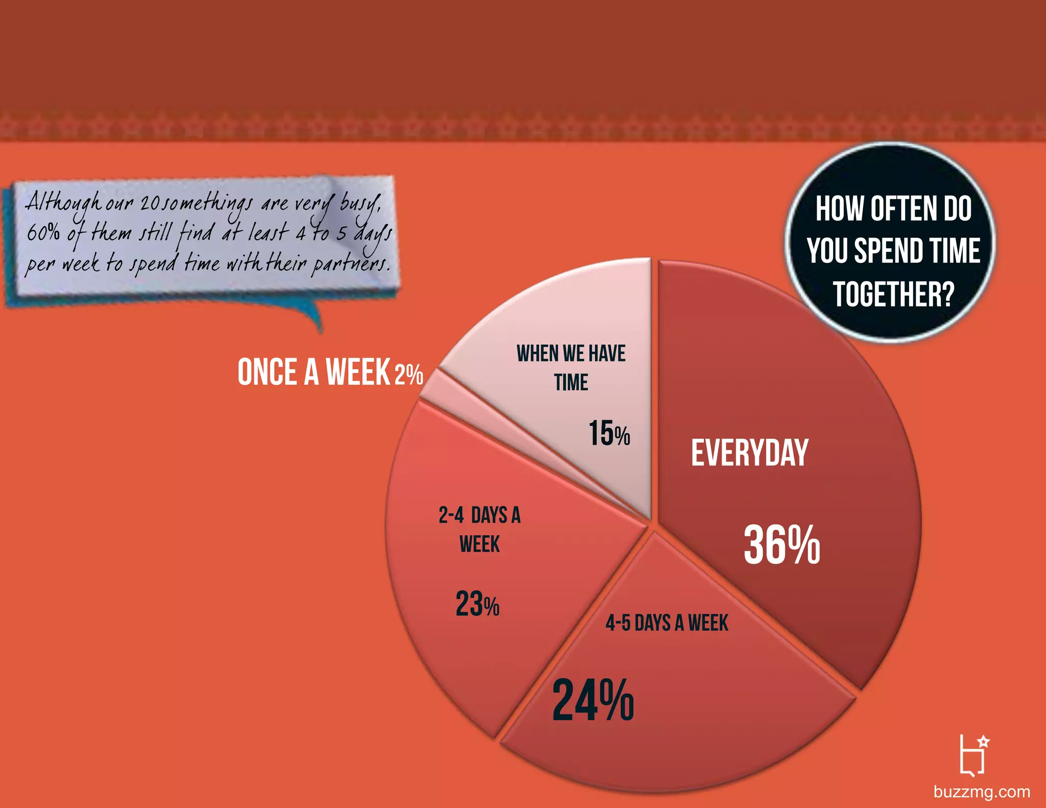 Although our 20somethings are very busy,                                             How often do
60 of them still find at least 4 to 5 days
per week to spend time with their partners.                                         you spend time
                                                                                      together?
                                                       When we have
                        Once a week 2%                     time

                                                              15%
                                                                          everyday
                                              2-4 days a
                                                 week                             36%
                                                23%             4-5 days a week


                                                           24%
                                                                                              buzzmg.com
 